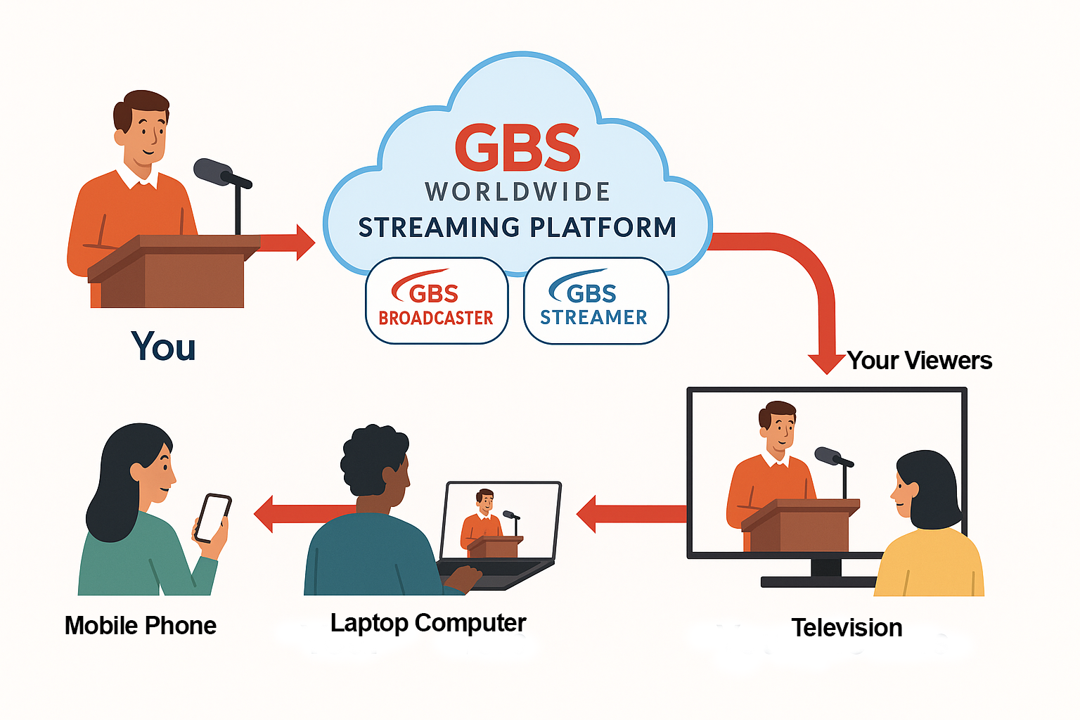 Presenter → Cloud → Viewers infographic